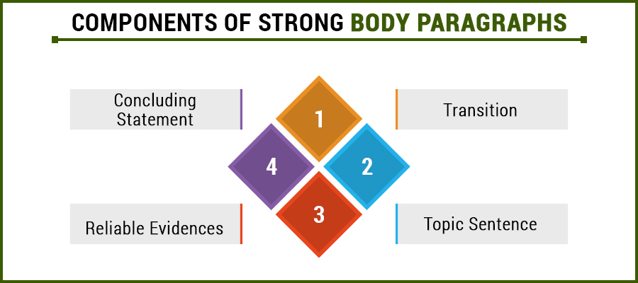 Components of strong body paragraph