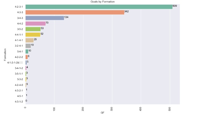 Figure 19 Goals by Formation