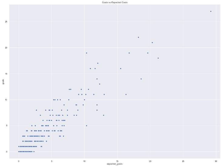 Figure 21 Expected Goals xG vs. Actual Goals2