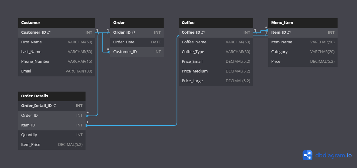 Figure 1 Logical Design of Database 