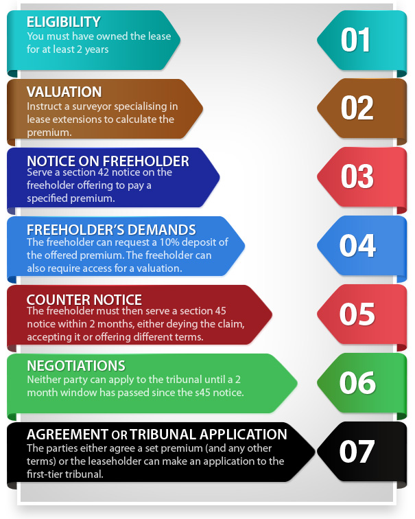 Figure 2 Lease Extension Process