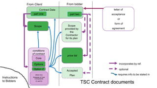 Figure 2 NEC contracts