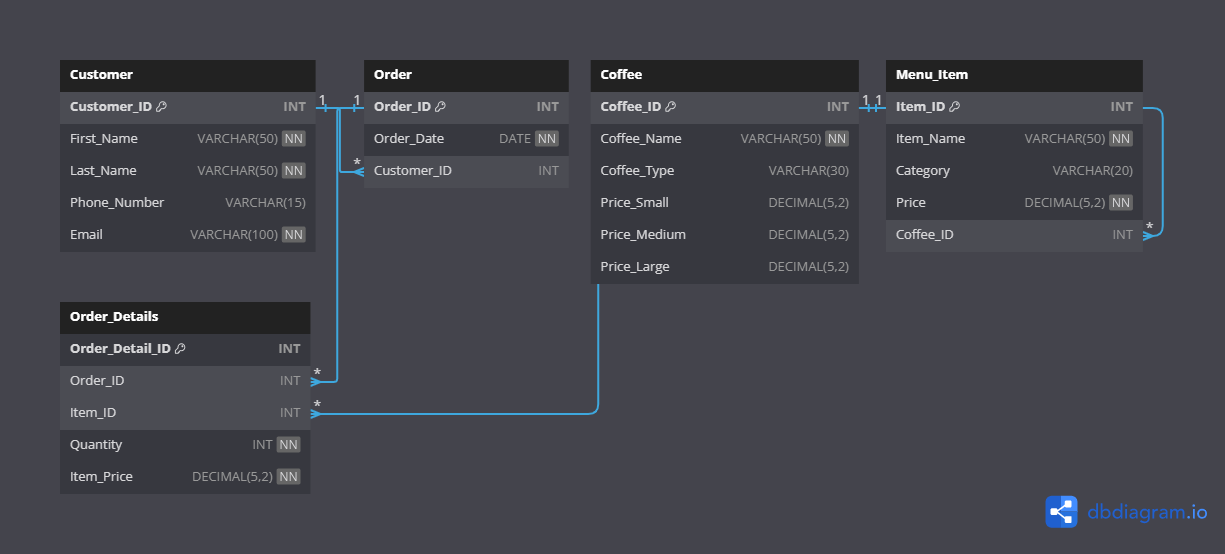 Figure 2 Physical Design of Database