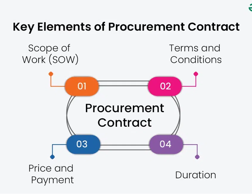 Figure 2 What is Procurement Contract in Project Management