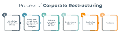 Figure 3 Process of Corporate Restructuring