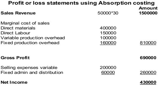 Absorption Cost