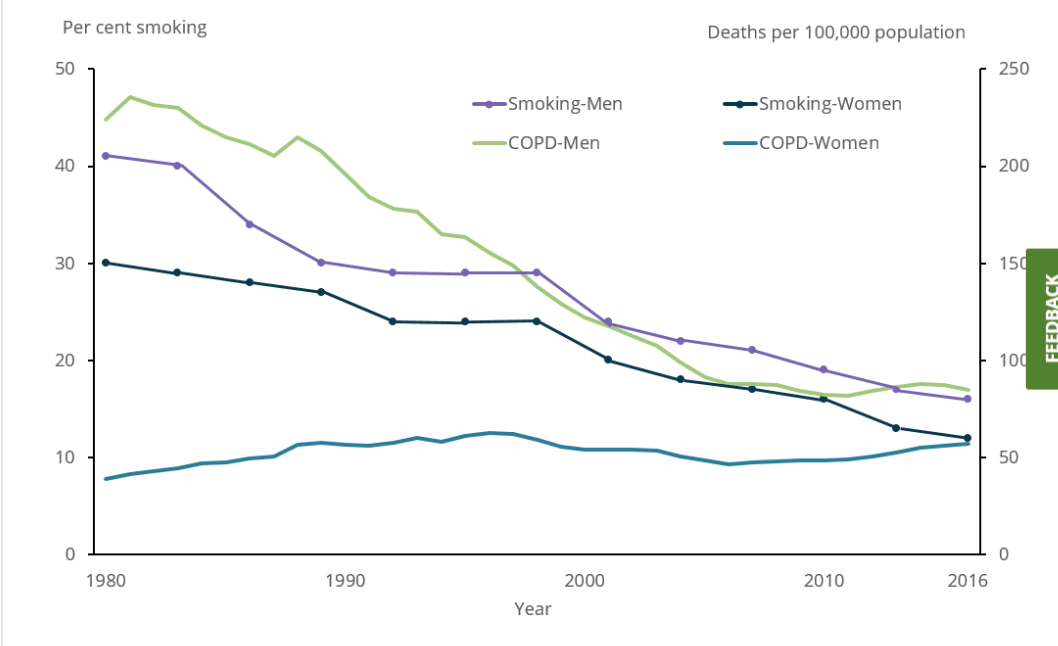COPD death rates in Australia