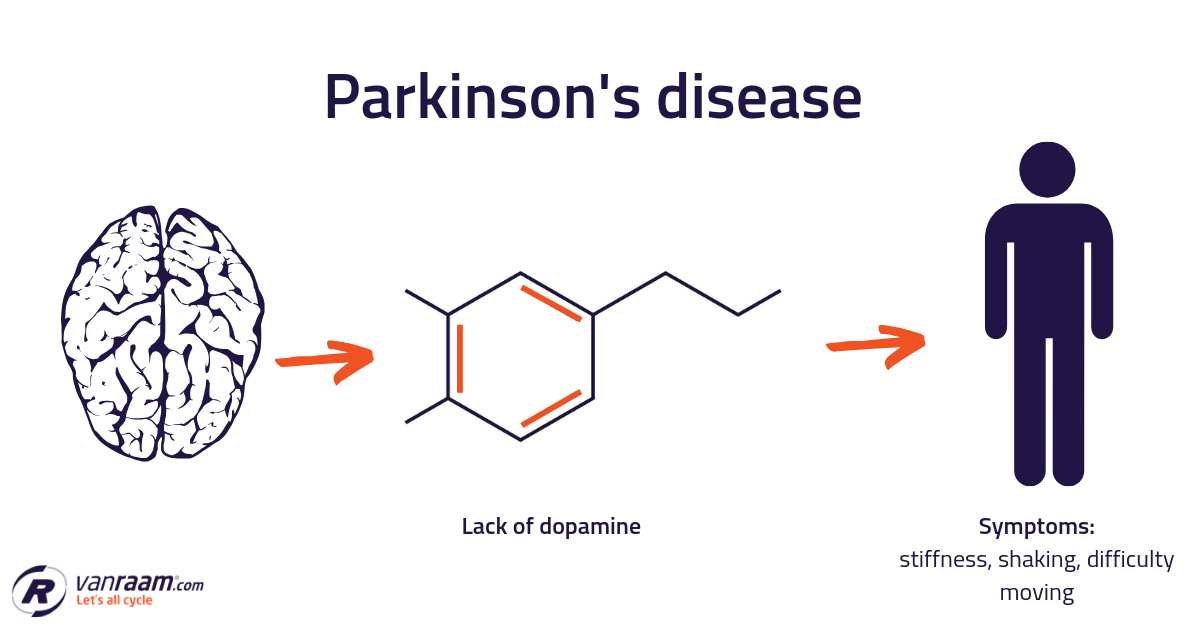 Causes of Parkinsons