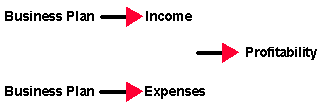 Forecasting of income and expenditure