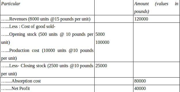 Income statement as per absorption costing