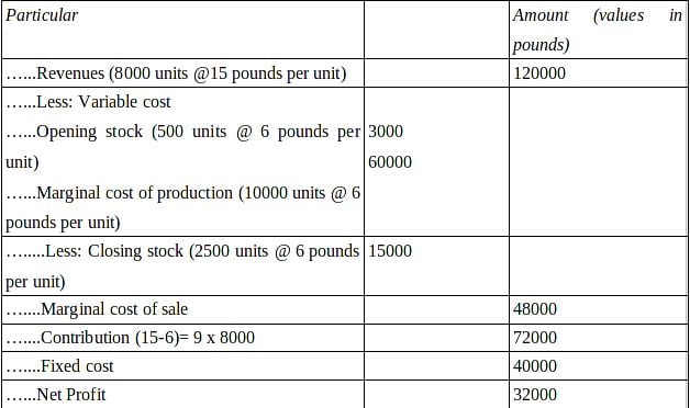 Income statement as per marginal costing