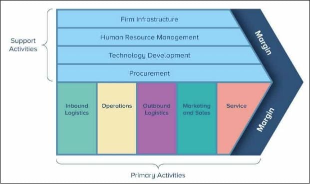 lsbm103 Efficiency of the Value Chain Model in the Context of M&S