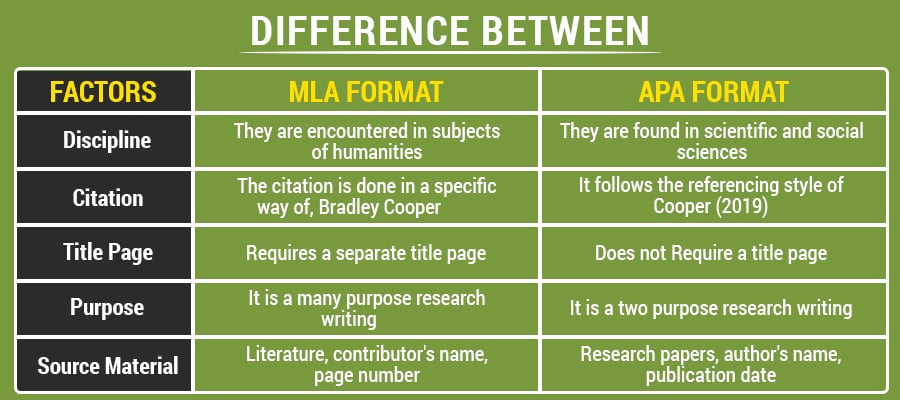 Difference Between Essay MLA vs APA Format