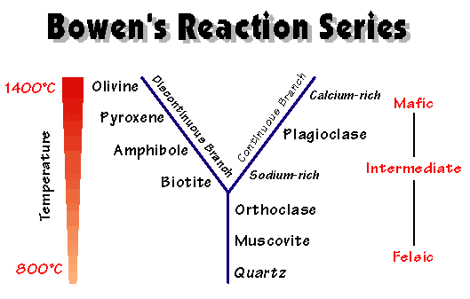 Bowen reaction series