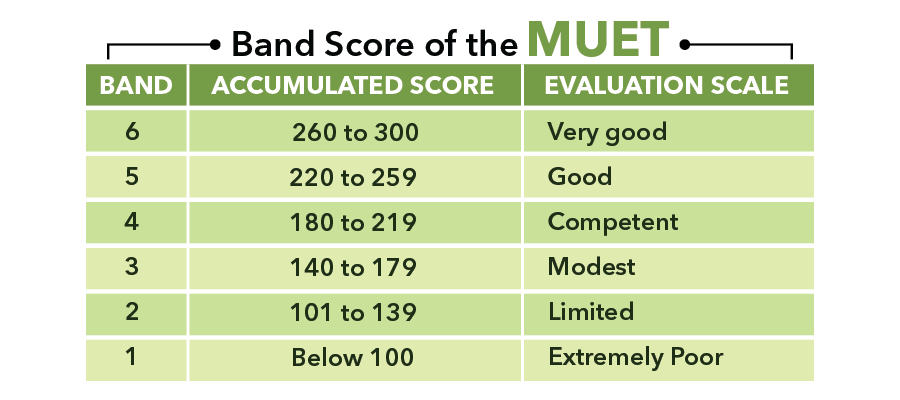 example essay muet band 3