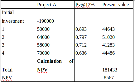 Table of Net present value 