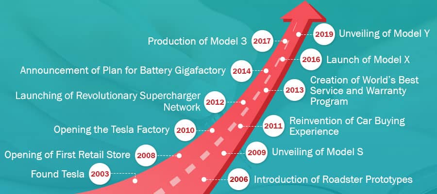 Tesla Case Study Help @25% OFF From Expert Academic Writers