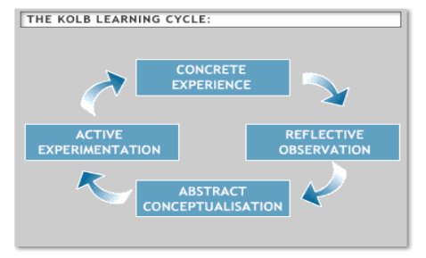 Kolbs Experiential Learning Cycle