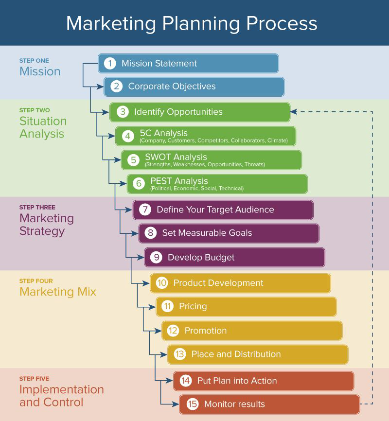 Marketing process