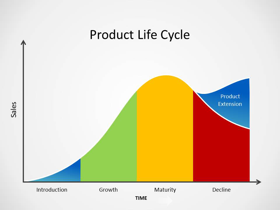 Product cycle