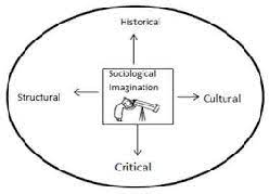  Sociological Imagination