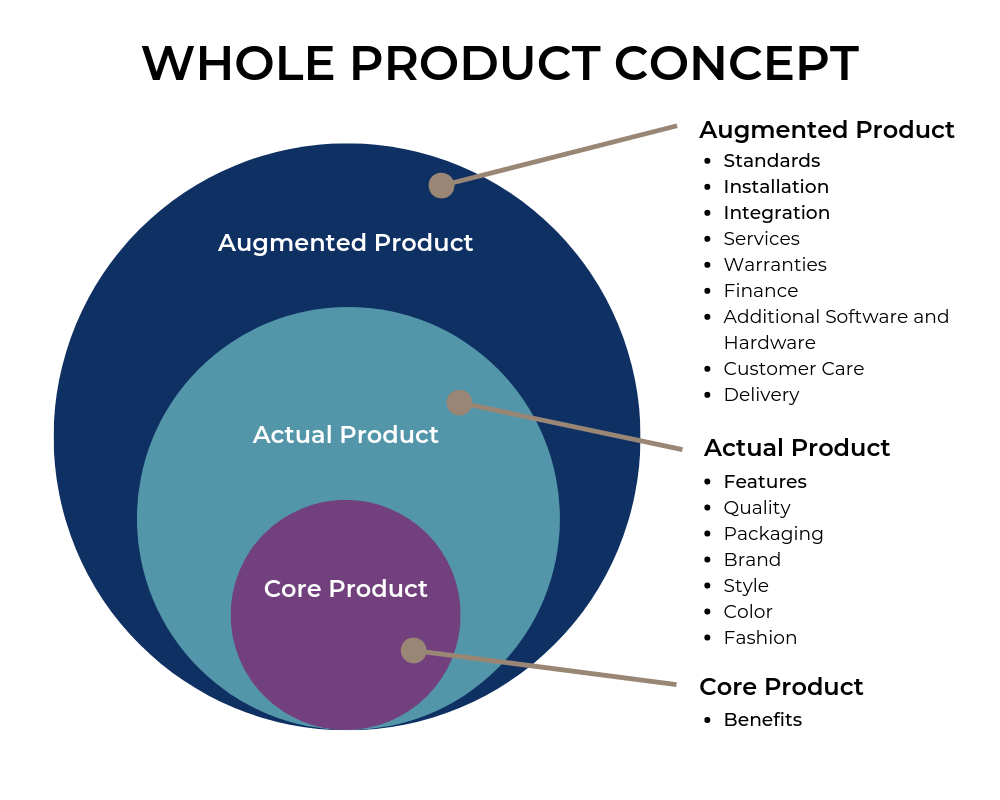 core product