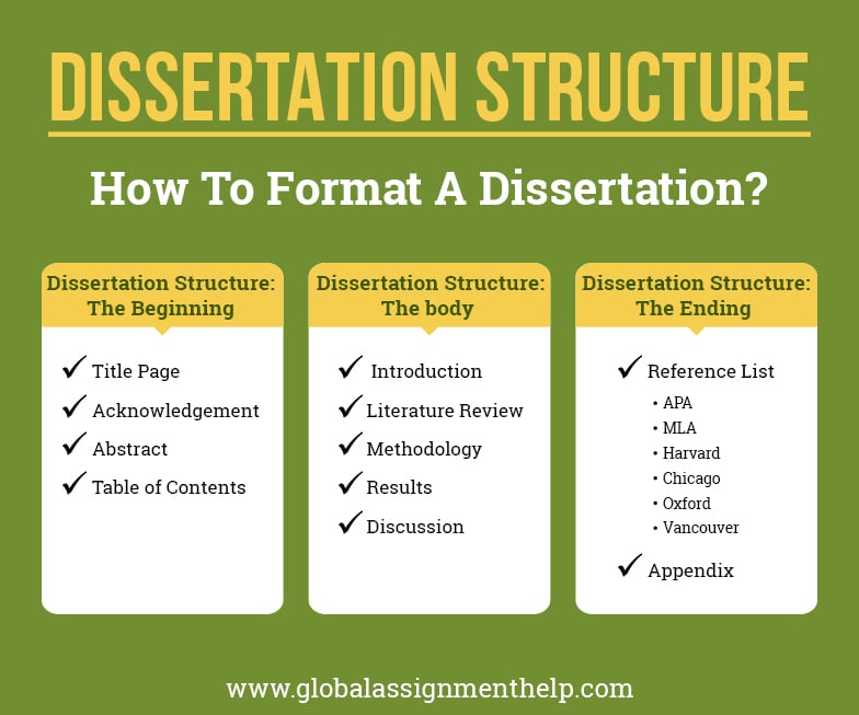 describe the structure of dissertation